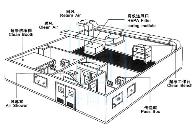 微生物實(shí)驗室裝修工程設(shè)計要求
